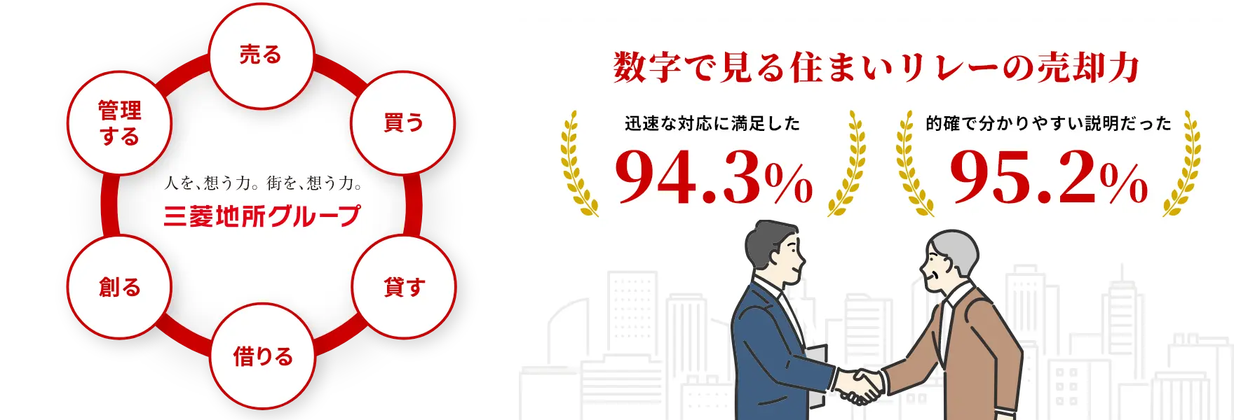 人を、想う力。街を、想う力。三菱地所グループ 数字で見る住まいリレーの売却力 担当者の対応に満足91.2% 提案が的確で分かりやすい90.5%