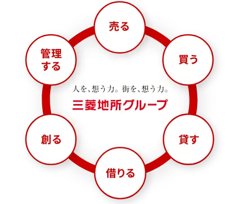売る 買う 貸す 借りる 創る 管理する 人を、想う力。街を、想う力。 三菱地所グループ