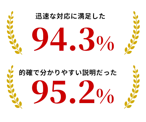 担当者の対応に満足 91.2% 提案が適格でわかりやすい 90.5%