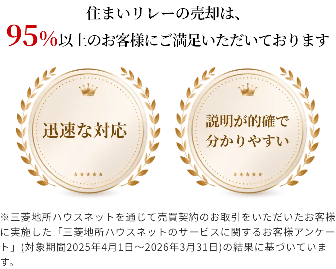 住まいリレーの売却は、迅速な対応と的確で分かりやすい説明で、95%以上のお客様にご満足いただいております。※三菱地所ハウスネットを通じて売買契約のお取引をいただいたお客様に実施した「三菱地所ハウスネットのサービスに関するお客様アンケート」(対象期間2025年4月1日～2026年3月31日)の結果に基づいています。