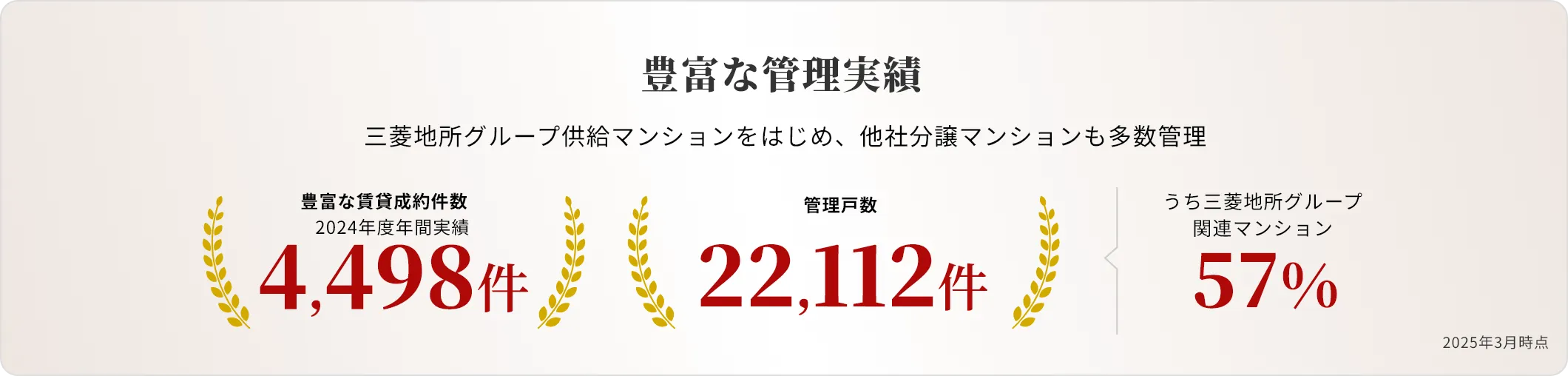 豊富な管理実績 三菱地所グループ供給マンションをはじめ、他社分譲マンションも多数管理。豊富な賃貸成約件数 2024年度年間実績 4,498件。管理戸数 22,112件。うち三菱地所グループ関連マンション57%
