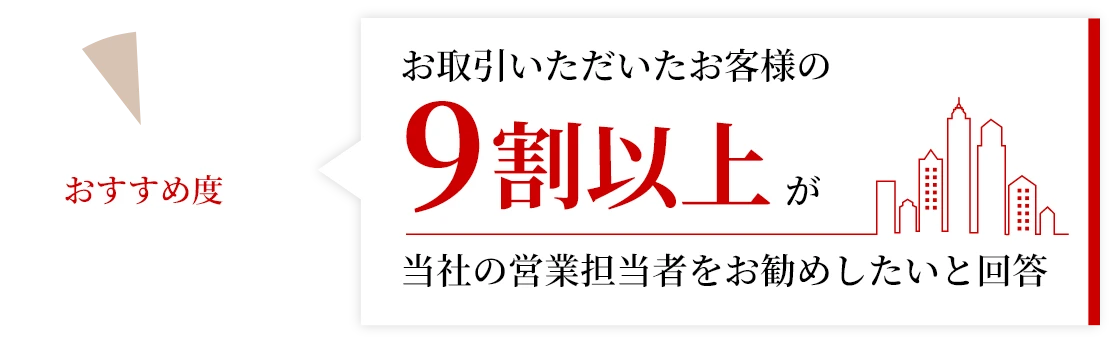 おすすめ度。お取引いただいたお客様の9割以上が当社の営業担当者をお勧めしたいと回答