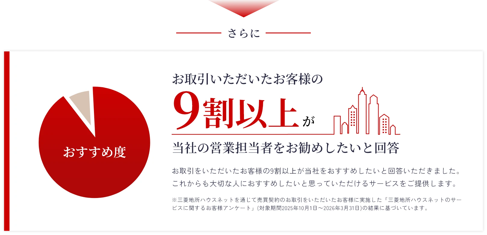 お取引をいただいたお客様の9割以上が当社をおすすめしたいと回答いただきました。