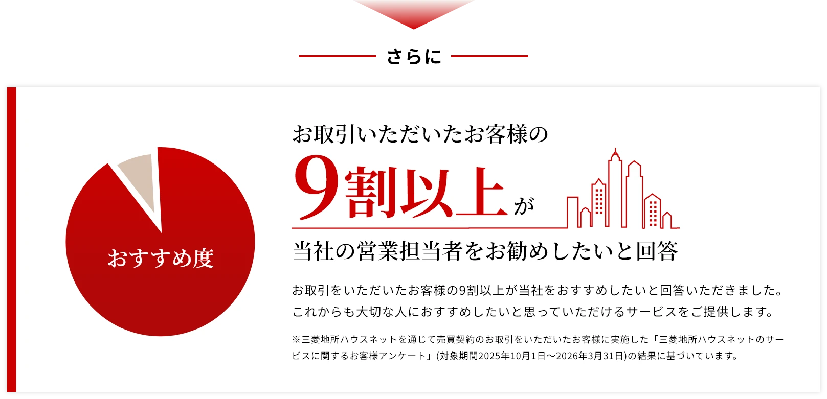 お取引をいただいたお客様の9割以上が当社をおすすめしたいと回答いただきました。