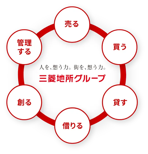 売る　買う　貸す　借りる　創る　管理する　人を想う力。街を、想う力。三菱地所グループ