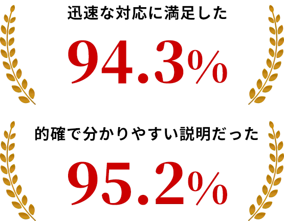 迅速な対応に満足が94.3%　的確で分かりやすい説明だったが95.2%