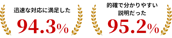 迅速な対応に満足が94.3%　的確で分かりやすい説明だったが95.2%
