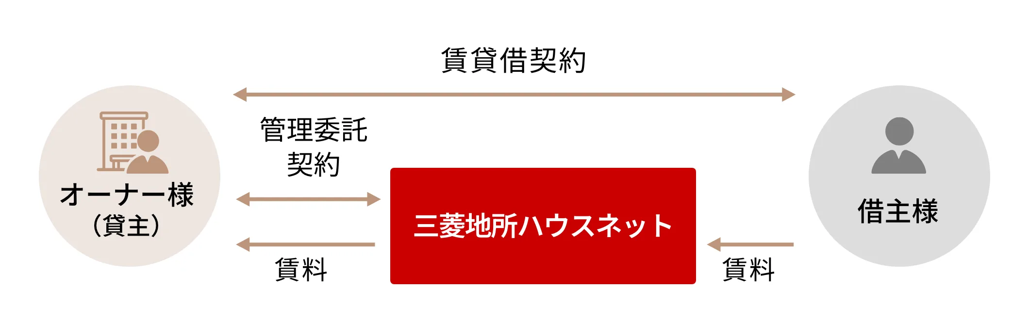 管理委託方式の説明図