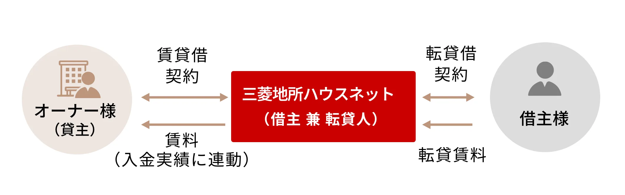 転貸方式～実績連動型～の説明図