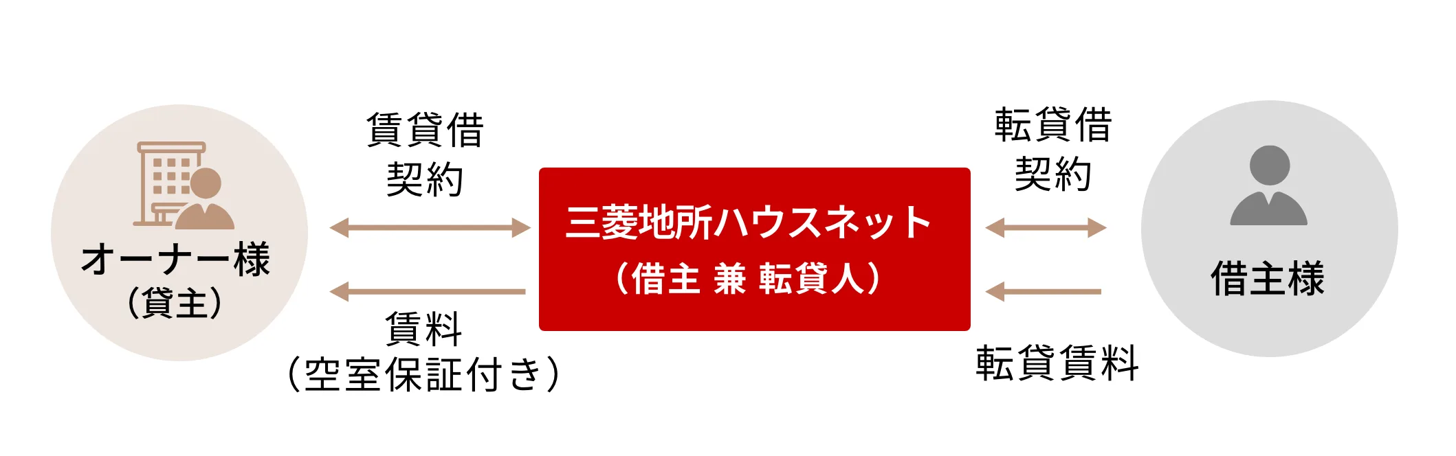転貸方式～空室保証型～の説明図