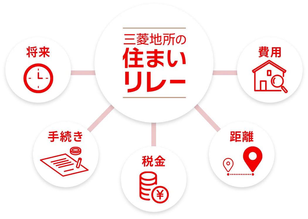 三菱地所の住まいリレーが解決・サポートする5つの領域（将来、費用、手続き、税金、距離）についての図解