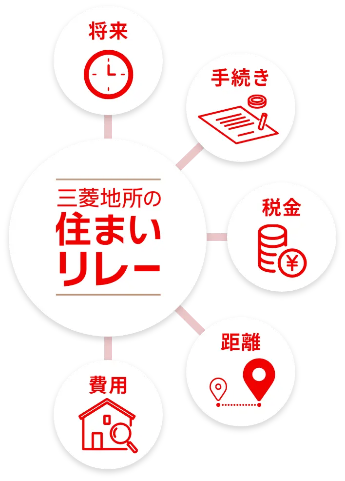 三菱地所の住まいリレーが解決・サポートする5つの領域（将来、費用、手続き、税金、距離）についての図解