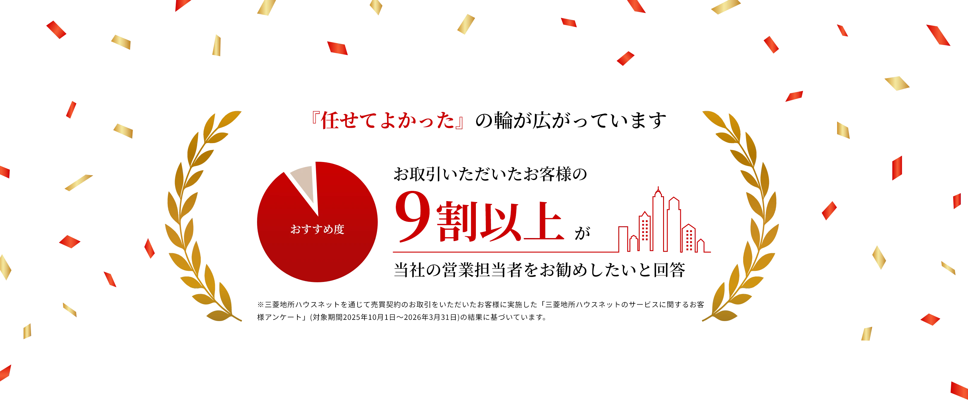 『任せてよかった』の輪が広がっています おすすめ度9割以上が当社の営業担当者をお勧めしたいと回答