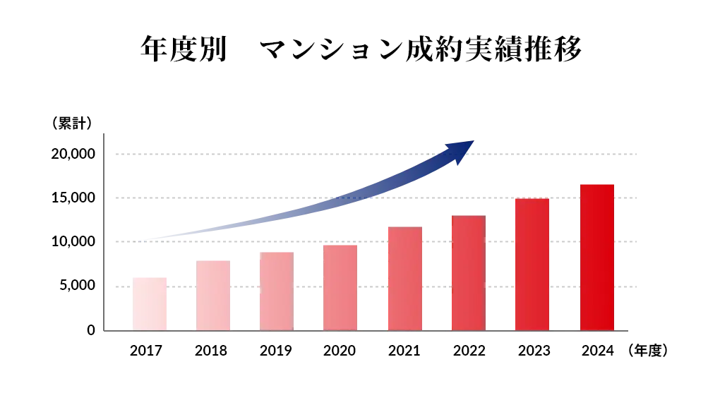 年度別 パークハウスシリーズ成約実績推移グラフ