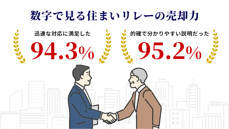 数字で見る住まいリレーの売却力 迅速な対応に満足がが94.3% 的確で分かりやすい説明だったが95.2%