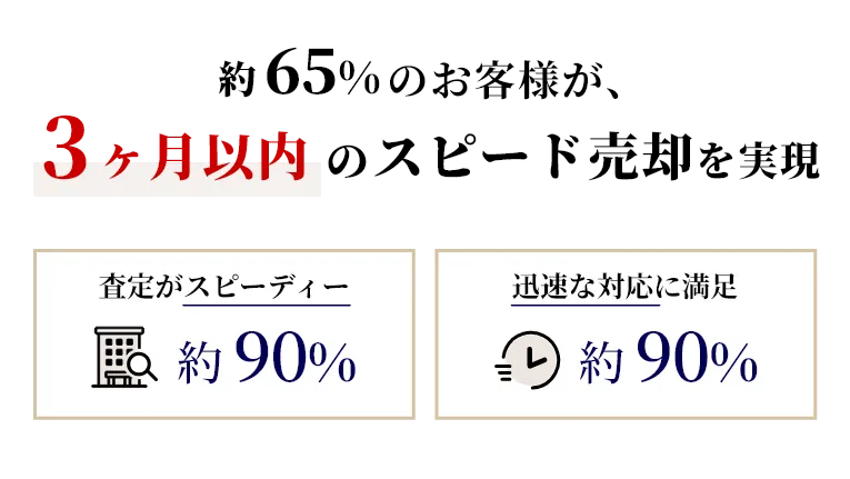 約65%のお客様が、3ヵ月以内のスピード売却を実現