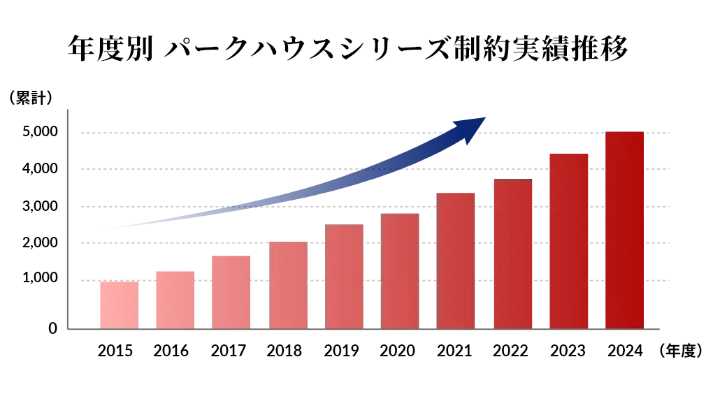 年度別 パークハウスシリーズ成約実績推移グラフ