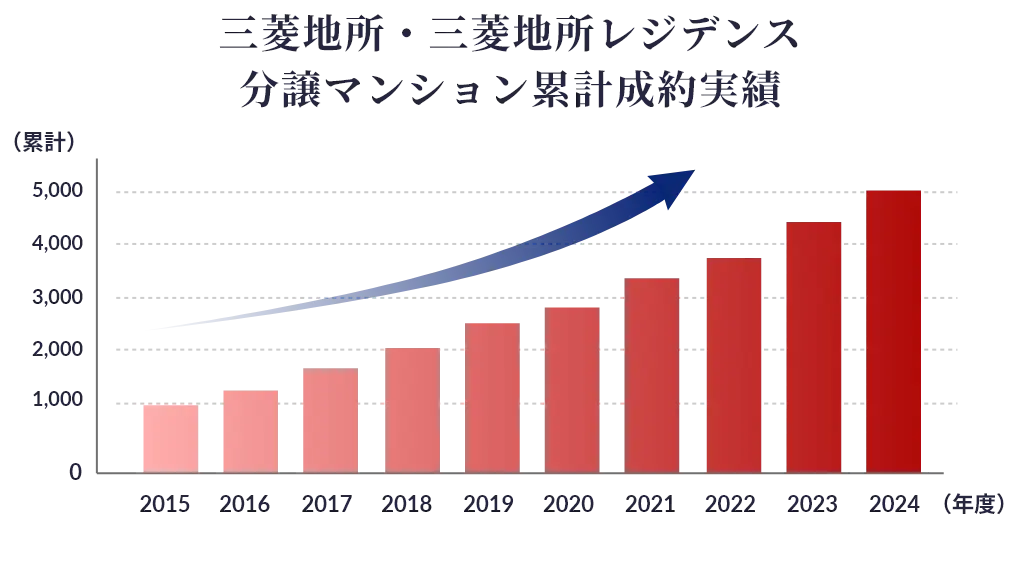 年度別 三菱地所・三菱地所レジデンス分譲マンション累計成約実績グラフ