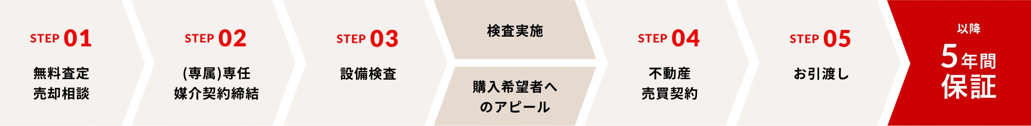 STEP01:無料査定・売却相談 STEP02:(専属)専任媒介契約締結 STEP03:設備検査（検査実施／購入希望者へのアピール）STEP04:不動産売買契約 STEP05:お引渡し 以降5年保証