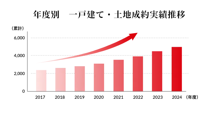 年度別　一戸建て・土地成約実績推移