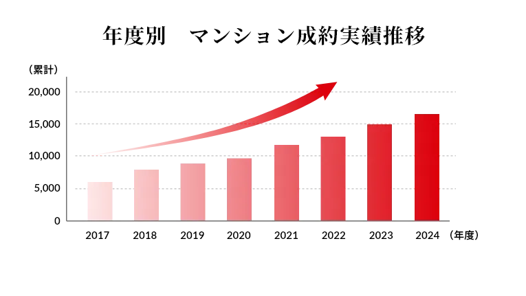 年度別　マンション成約実績推移