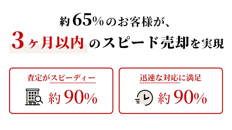 約65%のお客様が、3ヵ月以内のスピード売却を実現