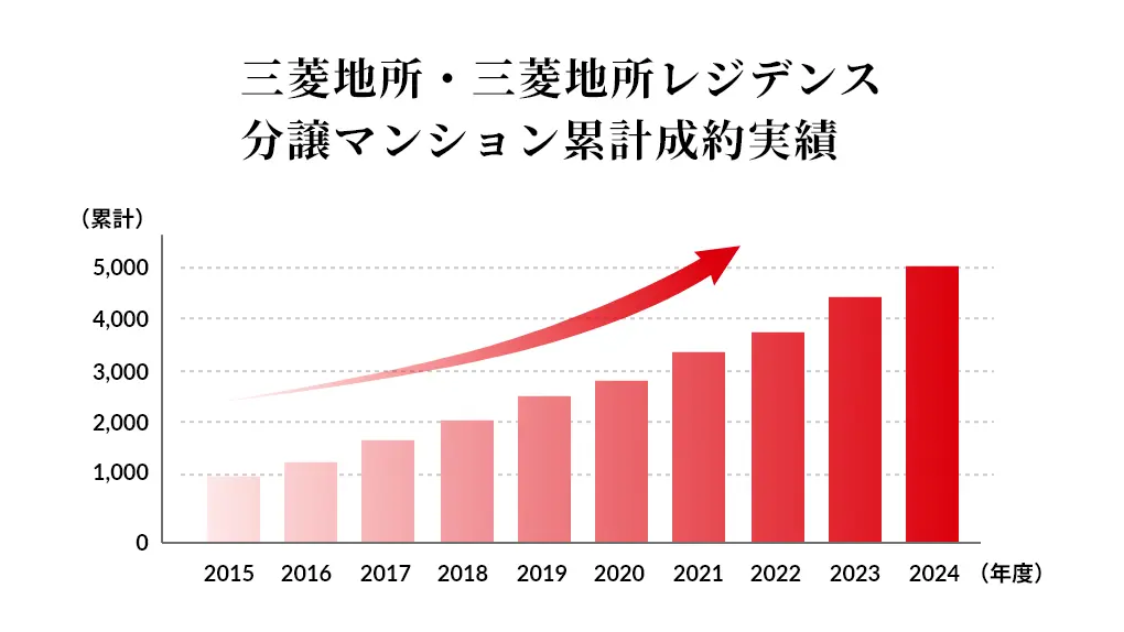 三菱地所・三菱地所レジデンス 分譲マンション累計成約実績