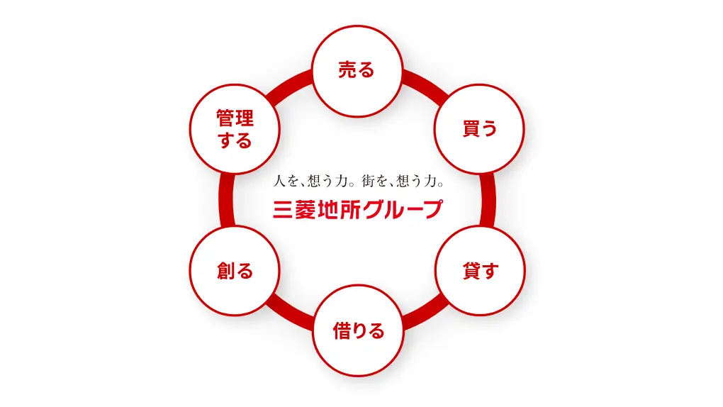 三菱地所グループ各社の総合力で、お客様を手厚くサポート。