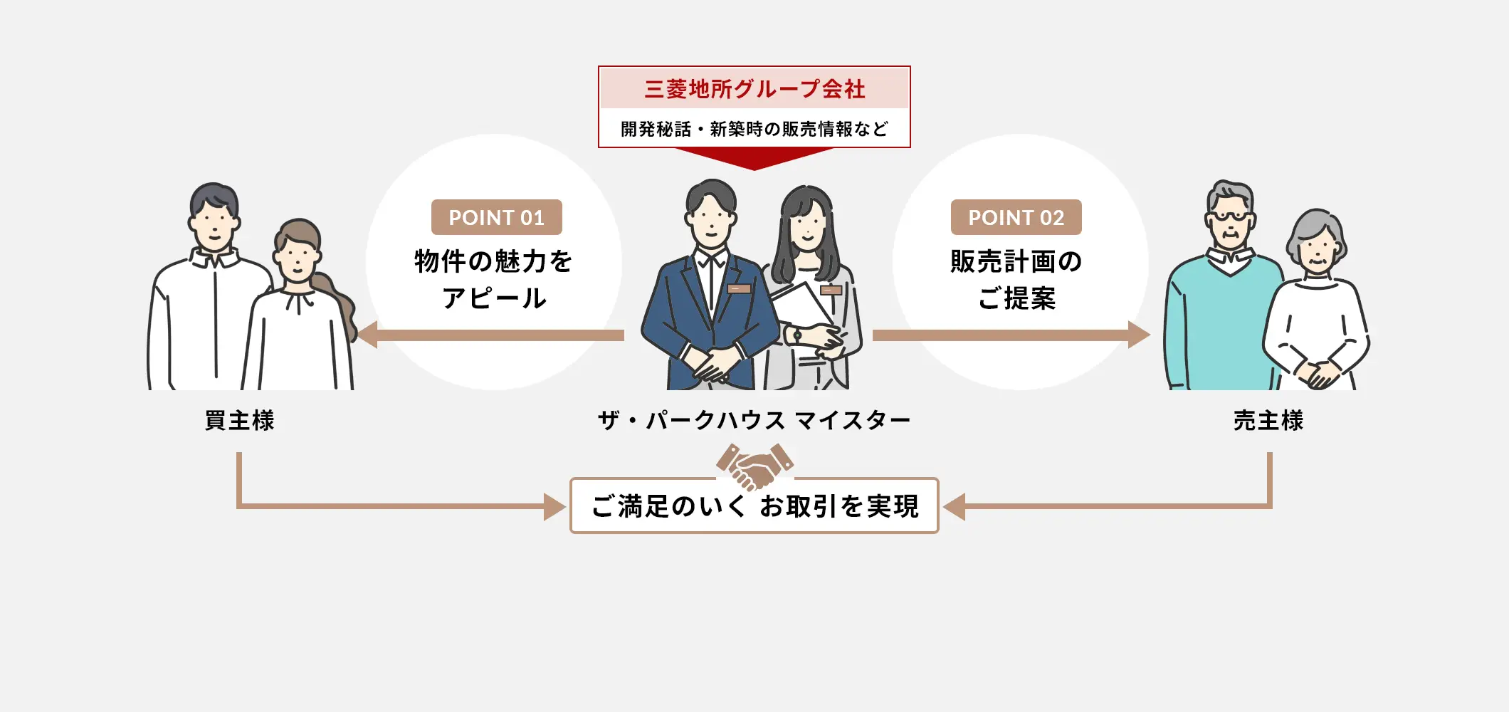 ザ・パークハウス マイスターの強み