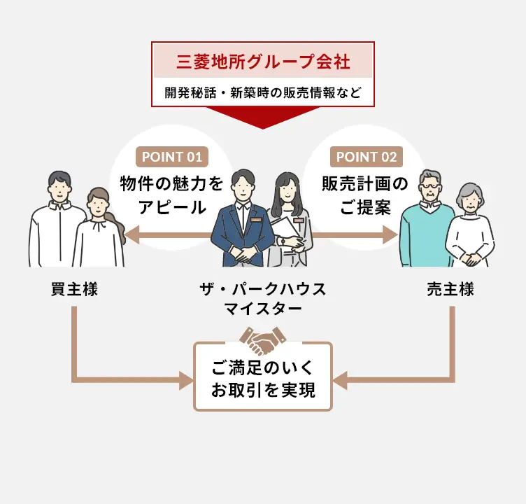 ザ・パークハウス マイスターの強み