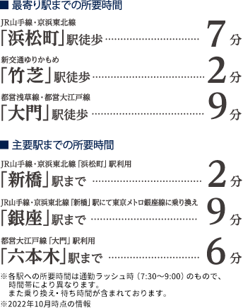 最寄り駅までの所要時間