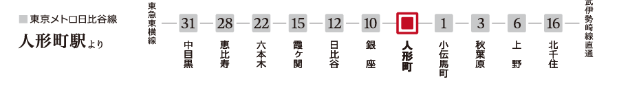 ■ 東京メトロ日比谷線 人形町駅より 東急東横線—中目黒 28分—恵比寿 25分—六本木 19分—霞ヶ関 14分—日比谷 11分—銀座 10分—人形町—小伝馬町 2分—秋葉原 4分—上野 7分—北千住 17分—東部伊勢崎線直通