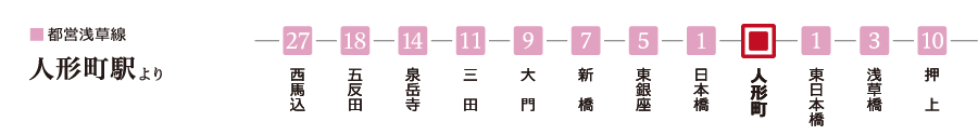 ■ 都営浅草線 人形町駅より 西馬込 25分—五反田 17分—泉岳寺 13分—三田 11分—大門 9分—新橋 7分—東銀座 5分—日本橋 2分—人形町—東日本橋 1分—浅草橋 3分—押上 10分