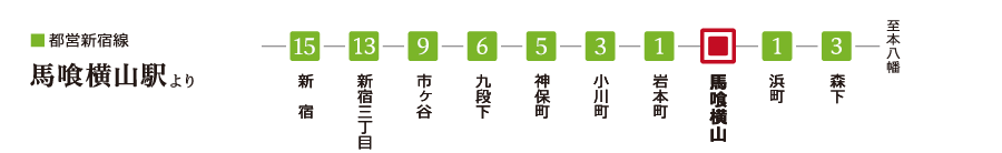 ■ 都営新宿線 馬喰横山駅より —新宿 14分—新宿三丁目 13分—市ヶ谷 8分—九段下 6分—神保町 4分—小川町 2分—岩本町 1分—馬喰横山—浜町 1分—森下 3分—至本八幡