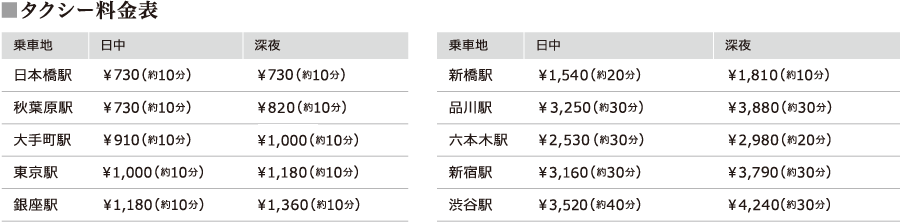 ■ タクシー料金 乗車地：日本橋駅 日中&yen;710（約10分）深夜&yen;710（約10分） 乗車地：秋葉原駅 日中&yen;710（約10分）深夜&yen;800（約10分） 乗車地：大手町駅 日中&yen;710（約10分）深夜&yen;890（約10分） 乗車地：東京駅 日中&yen;810（約10分）深夜&yen;1,070（約10分） 乗車地：銀座駅 日中&yen;1,160（約10分）深夜&yen;1,340（約10分） 乗車地：新橋駅 日中&yen;1,430（約20分）深夜&yen;1,700（約10分） 乗車地：品川駅 日中&yen;3,140～&yen;3,230（約30分）深夜&yen;3,770～&yen;3,860（約30分） 乗車地：六本木駅 日中&yen;2,330～&yen;2,420（約30分）深夜&yen;2,780～&yen;2,870（約20分） 乗車地：新宿駅 日中&yen;3,140（約30分）深夜&yen;3,770（約30分） 乗車地：渋谷駅 日中&yen;3,410（約40分）深夜&yen;4,040～&yen;4,130（約30分）