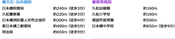 ■文化・公共施設 日本橋税務局 約240m（徒歩3分） 久松警察署 約220m（徒歩3分） 日本橋消防署人形町出張所 約300m（徒歩4分） 東日本橋三郵便局 約400m（徒歩5分） 明治座 約650m（徒歩9分） ■教育施設 久松幼稚園 約160m（徒歩2分） 久松小学校 約160m（徒歩2分） 堀留町保育園 約500m（徒歩7分） 日本橋中学校 約650m（徒歩9分）