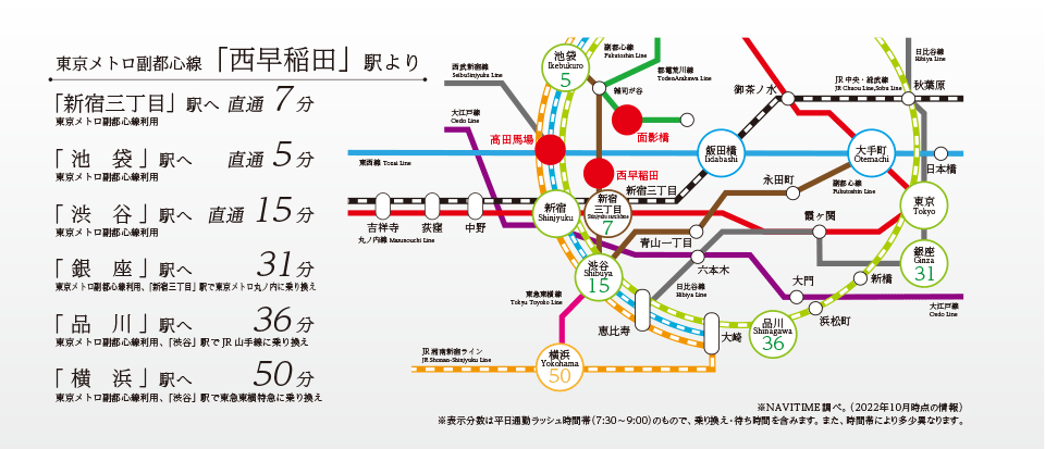 東京メトロ副都心線「西早稲田」駅より、「新宿三丁目」駅へ直通7分(東京メトロ副都心線利用)、「池袋」駅へ直通5分(東京メトロ副都心線利用)、「渋谷」駅へ直通15分(東京メトロ副都心線利用)、「銀座」駅へ直通31分(東京メトロ副都心線利用、「新宿三丁目」駅で東京メトロ丸の内に乗り換え)、「品川」駅へ直通36分(東京メトロ副都心線利用、「渋谷」駅でJR山手線に乗り換え)、「横浜」駅へ直通50分(東京メトロ副都心線利用、「渋谷」駅で東急東横特急に乗り換え)