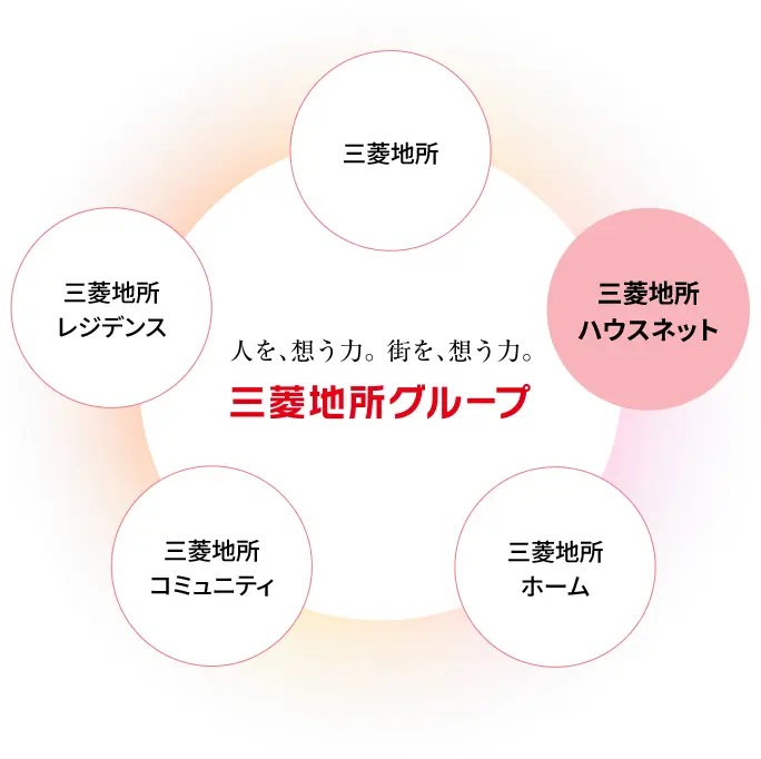 三菱地所グループ図