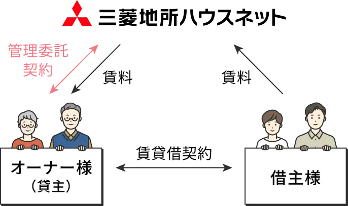 管理委託方式説明図