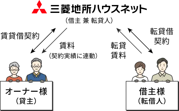 転貨方式（実績連動型）説明図