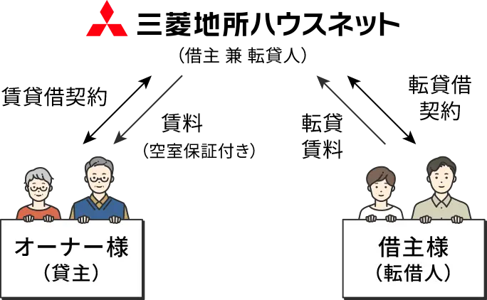 転貨方式（空室保証型）説明図