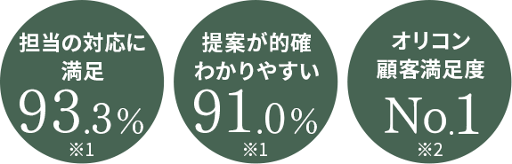 担当の対応に満足93.3% 提案が的確わかりやすい91.0% オリコン顧客満足度No.1