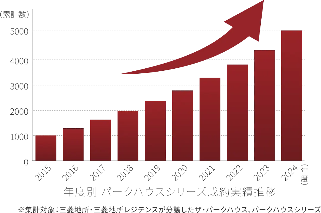 年度別 パークハウスシリーズ成約実績推移
