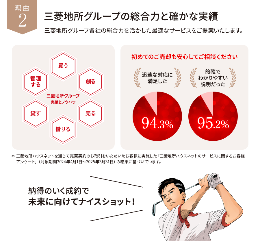 理由2 三菱地所グループの総合力と確かな実績 三菱地所グループ各社の総合力を活かした最適なサービスをご提案いたします。三井地所グループ 実績とノウハウ 買う 創る 売る 借りる 貸す 管理する 初めてのご売却も安心してご相談ください 迅速な対応に満足した94.3% 的確でわかりやすい説明だった95.2% ＊ 三菱地所ハウスネットを通じて売買契約のお取引をいただいたお客様に実施した「三菱地所ハウスネットのサービスに関するお客様アンケート」（対象期間2024年4月1日～2025年3月31日）の結果に基づいています。納得のいく成約で未来に向けてナイスショット！