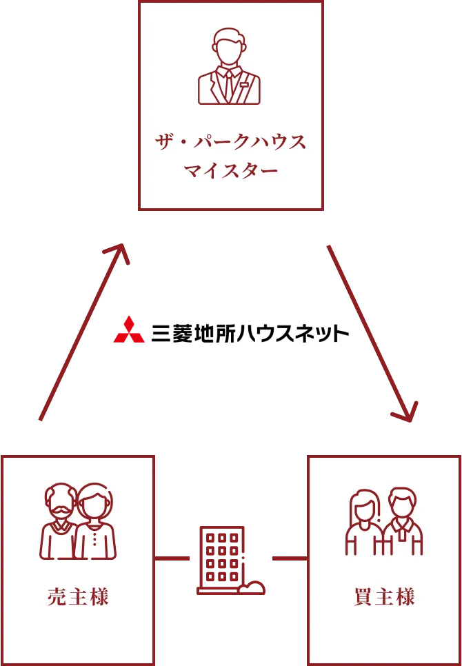 ザ・パークハウス マイスター 買主様 売主様